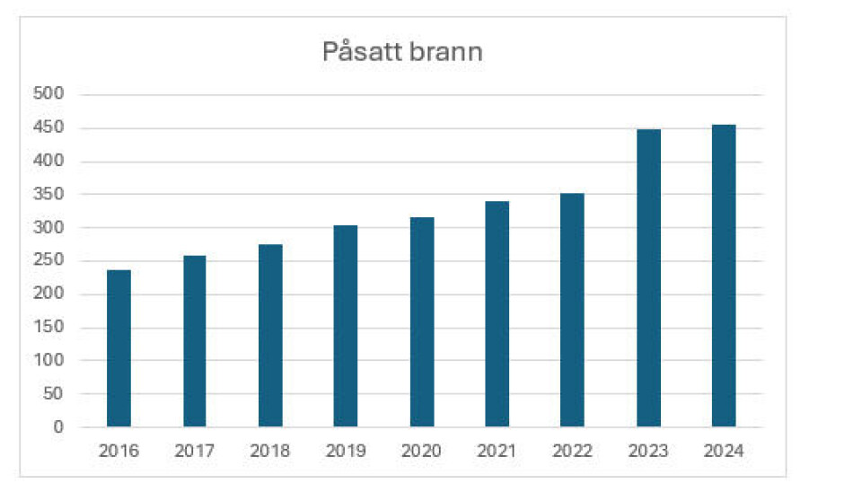 Tabellen viser statistikk over påsatt brann de siste årene. Kilde: DSB